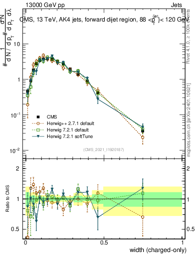 Plot of j.width.c in 13000 GeV pp collisions