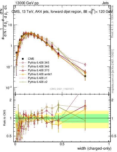 Plot of j.width.c in 13000 GeV pp collisions