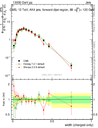Plot of j.width.c in 13000 GeV pp collisions