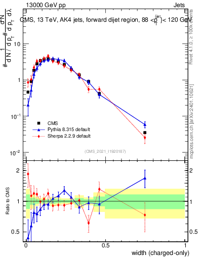 Plot of j.width.c in 13000 GeV pp collisions