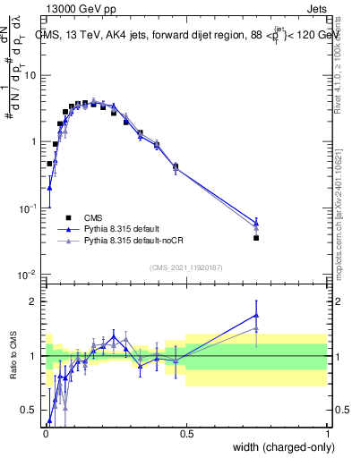 Plot of j.width.c in 13000 GeV pp collisions