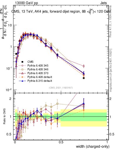 Plot of j.width.c in 13000 GeV pp collisions