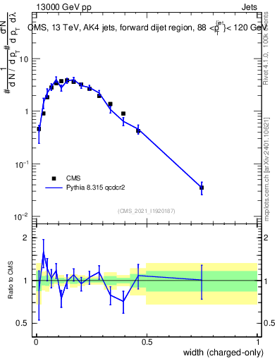 Plot of j.width.c in 13000 GeV pp collisions