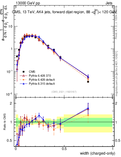 Plot of j.width.c in 13000 GeV pp collisions