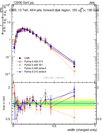 Plot of j.width.c in 13000 GeV pp collisions