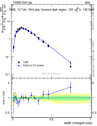 Plot of j.width.c in 13000 GeV pp collisions
