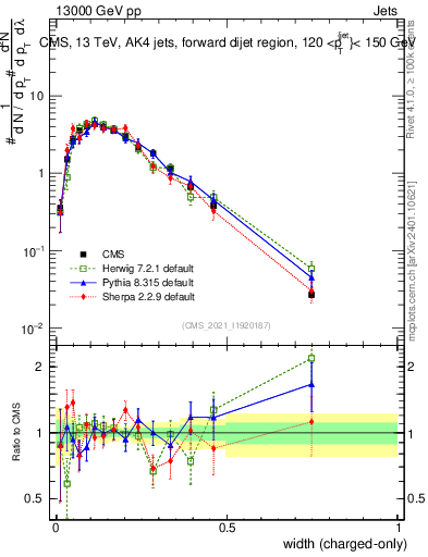 Plot of j.width.c in 13000 GeV pp collisions