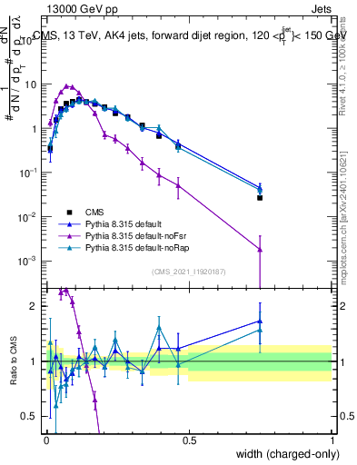 Plot of j.width.c in 13000 GeV pp collisions
