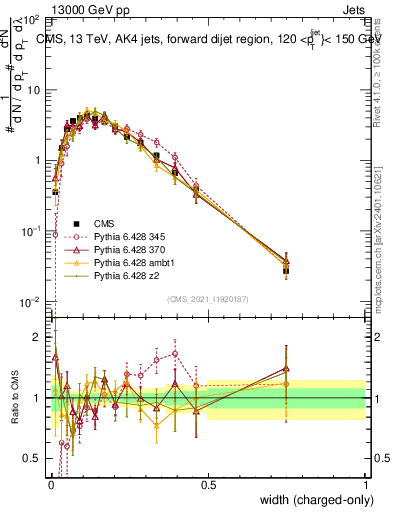 Plot of j.width.c in 13000 GeV pp collisions