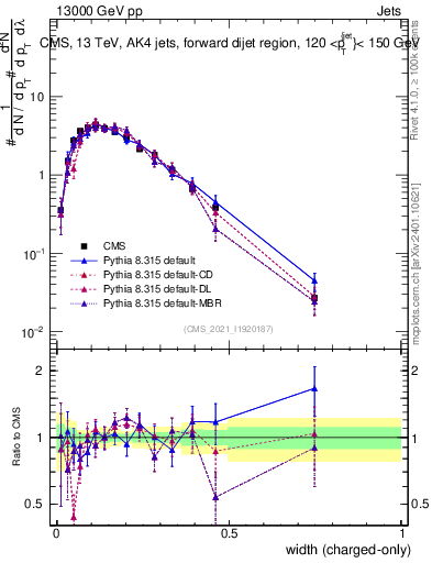 Plot of j.width.c in 13000 GeV pp collisions