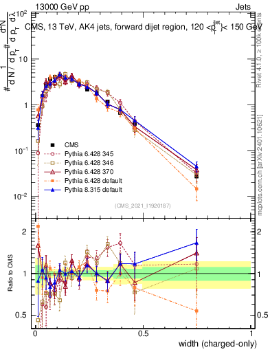 Plot of j.width.c in 13000 GeV pp collisions