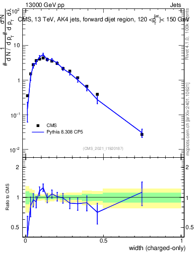 Plot of j.width.c in 13000 GeV pp collisions