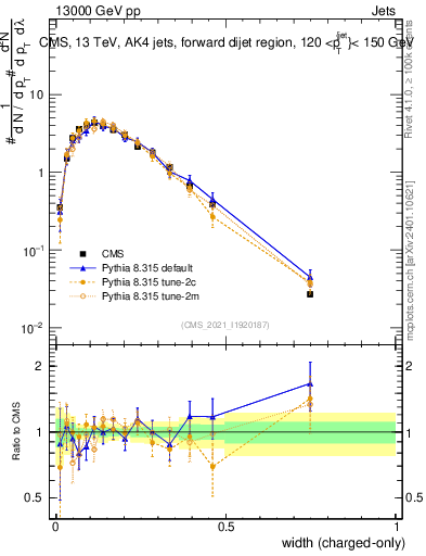 Plot of j.width.c in 13000 GeV pp collisions