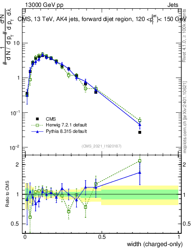 Plot of j.width.c in 13000 GeV pp collisions