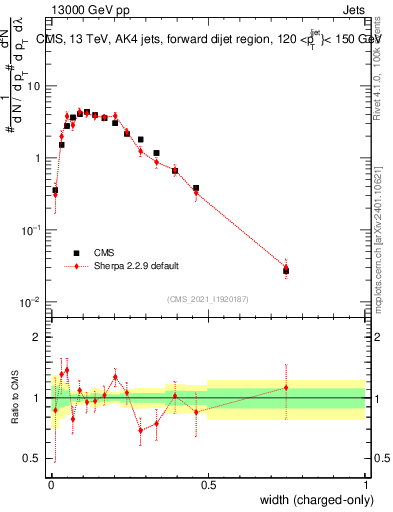 Plot of j.width.c in 13000 GeV pp collisions