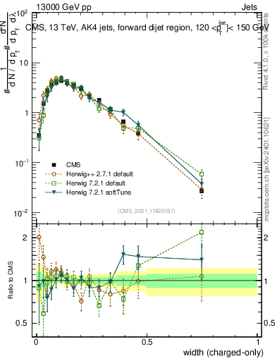 Plot of j.width.c in 13000 GeV pp collisions