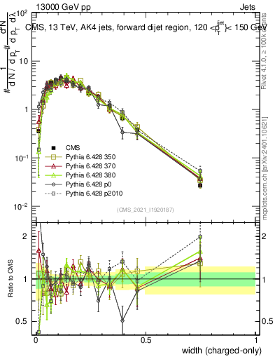 Plot of j.width.c in 13000 GeV pp collisions