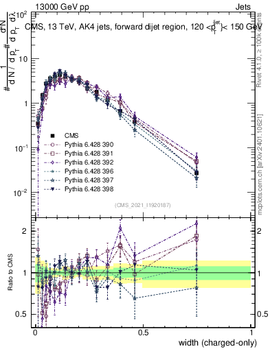 Plot of j.width.c in 13000 GeV pp collisions