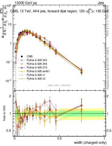 Plot of j.width.c in 13000 GeV pp collisions