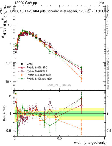 Plot of j.width.c in 13000 GeV pp collisions