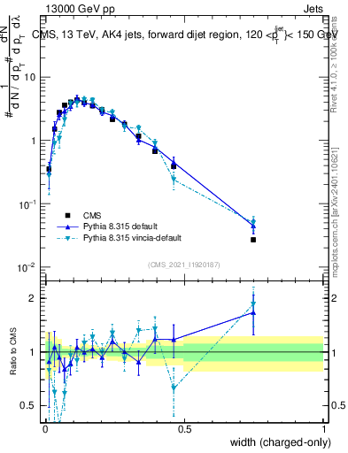 Plot of j.width.c in 13000 GeV pp collisions