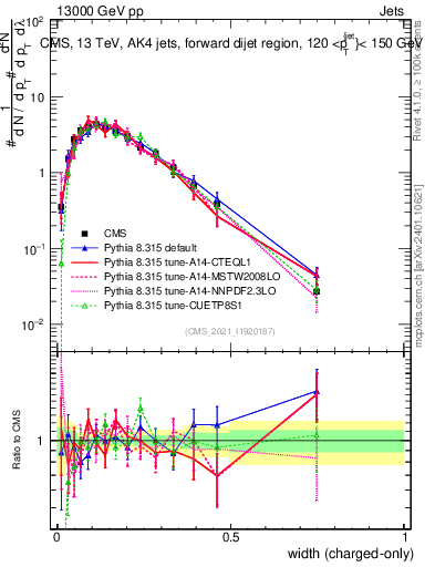 Plot of j.width.c in 13000 GeV pp collisions