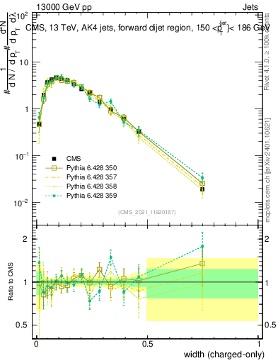 Plot of j.width.c in 13000 GeV pp collisions