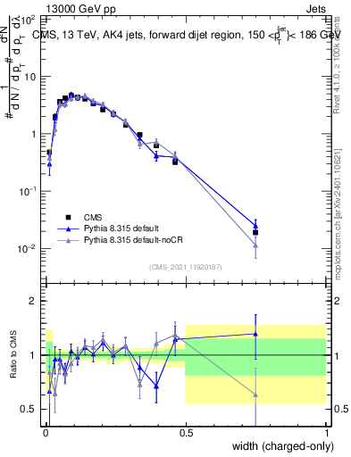 Plot of j.width.c in 13000 GeV pp collisions