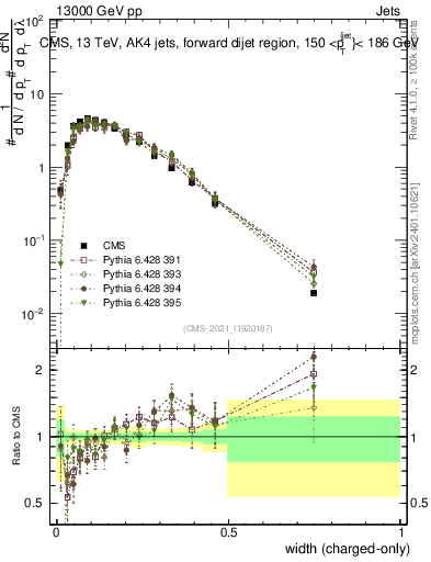 Plot of j.width.c in 13000 GeV pp collisions