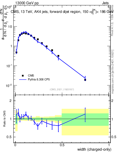 Plot of j.width.c in 13000 GeV pp collisions