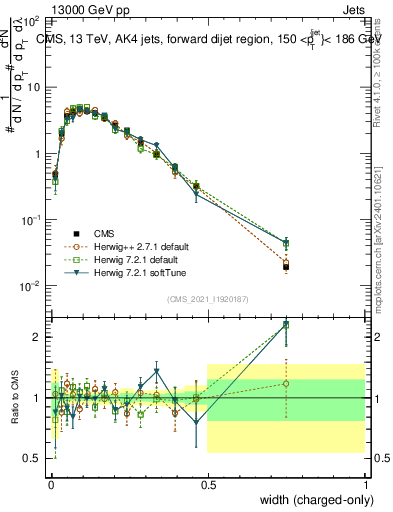 Plot of j.width.c in 13000 GeV pp collisions