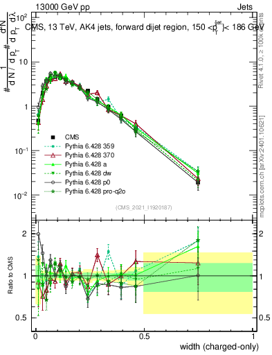 Plot of j.width.c in 13000 GeV pp collisions