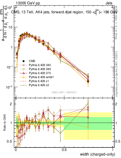 Plot of j.width.c in 13000 GeV pp collisions
