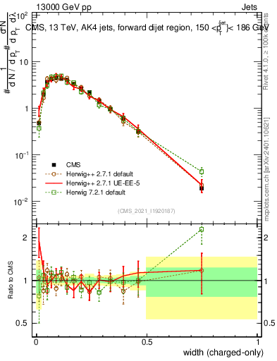 Plot of j.width.c in 13000 GeV pp collisions