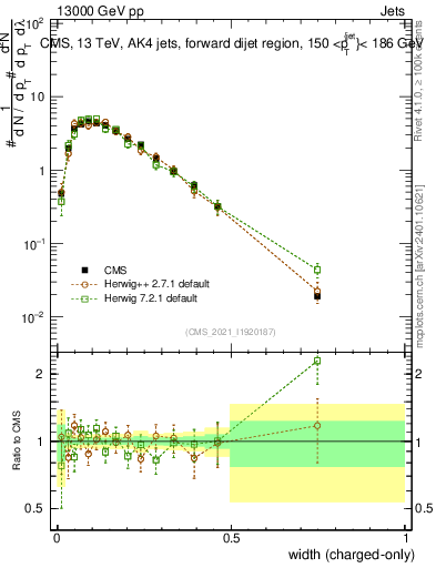 Plot of j.width.c in 13000 GeV pp collisions