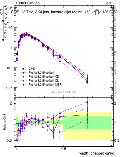 Plot of j.width.c in 13000 GeV pp collisions