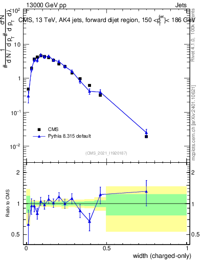 Plot of j.width.c in 13000 GeV pp collisions