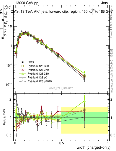 Plot of j.width.c in 13000 GeV pp collisions
