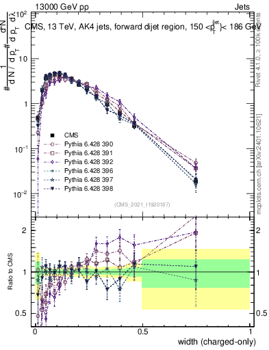 Plot of j.width.c in 13000 GeV pp collisions