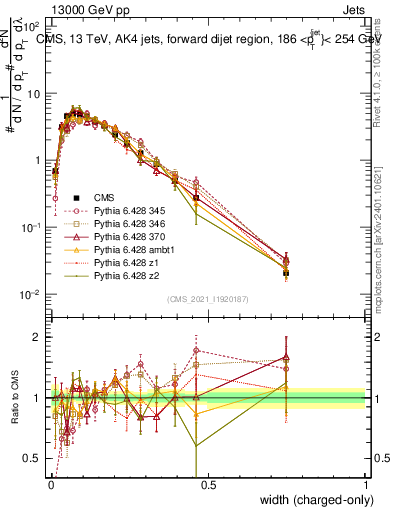 Plot of j.width.c in 13000 GeV pp collisions
