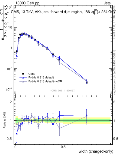 Plot of j.width.c in 13000 GeV pp collisions