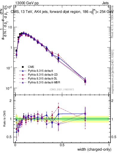 Plot of j.width.c in 13000 GeV pp collisions