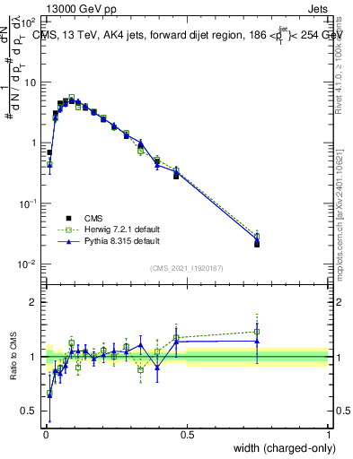 Plot of j.width.c in 13000 GeV pp collisions