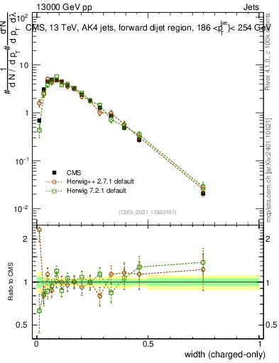 Plot of j.width.c in 13000 GeV pp collisions