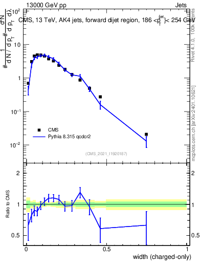 Plot of j.width.c in 13000 GeV pp collisions