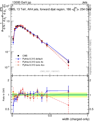 Plot of j.width.c in 13000 GeV pp collisions