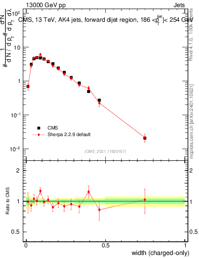 Plot of j.width.c in 13000 GeV pp collisions