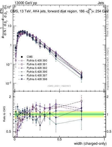 Plot of j.width.c in 13000 GeV pp collisions