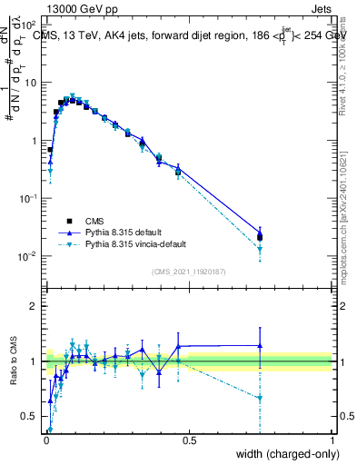Plot of j.width.c in 13000 GeV pp collisions