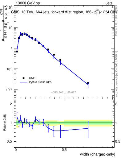 Plot of j.width.c in 13000 GeV pp collisions